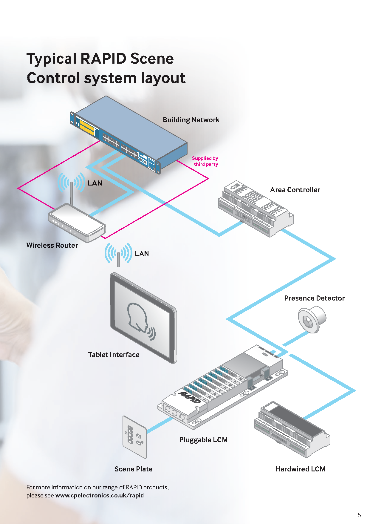 System Connectivity & network example